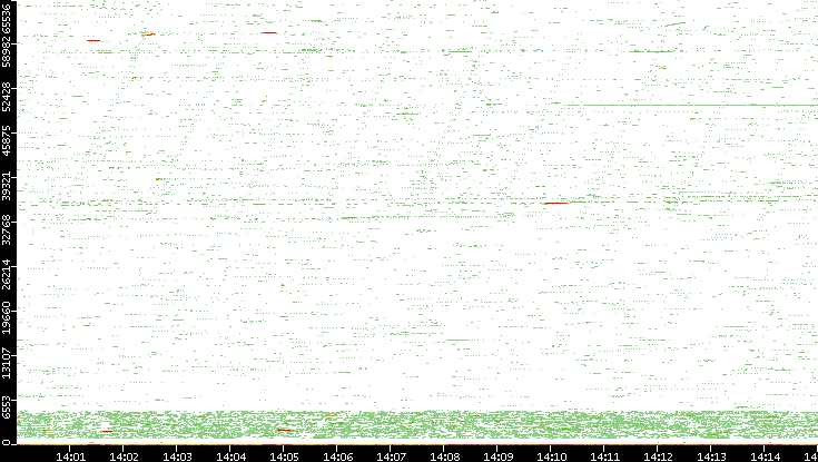 Src. Port vs. Time