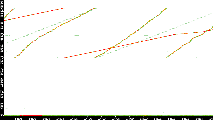 Dest. Port vs. Time