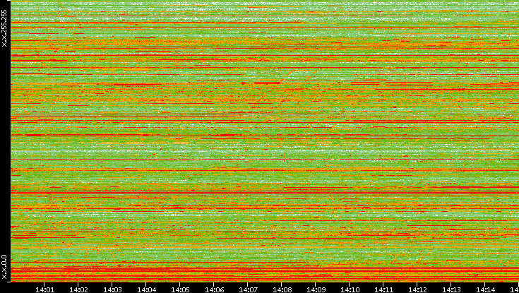 Dest. IP vs. Time