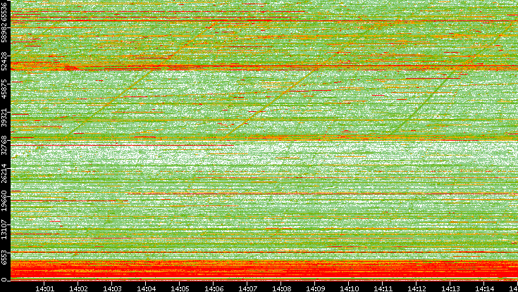 Dest. Port vs. Time