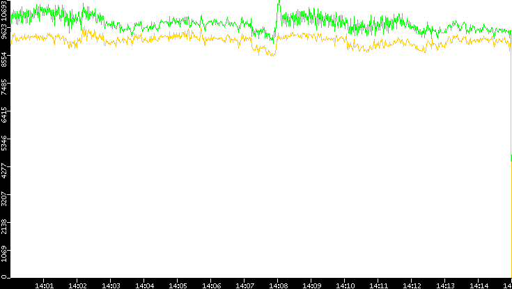 Entropy of Port vs. Time