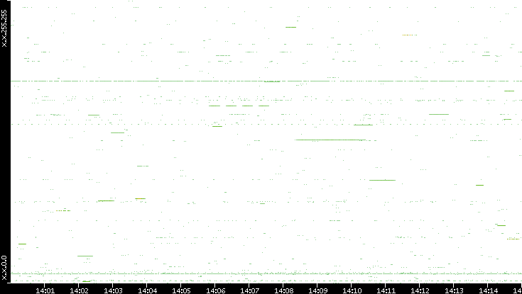 Src. IP vs. Time