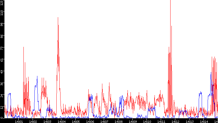 Nb. of Packets vs. Time