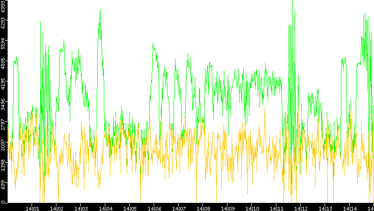 Entropy of Port vs. Time