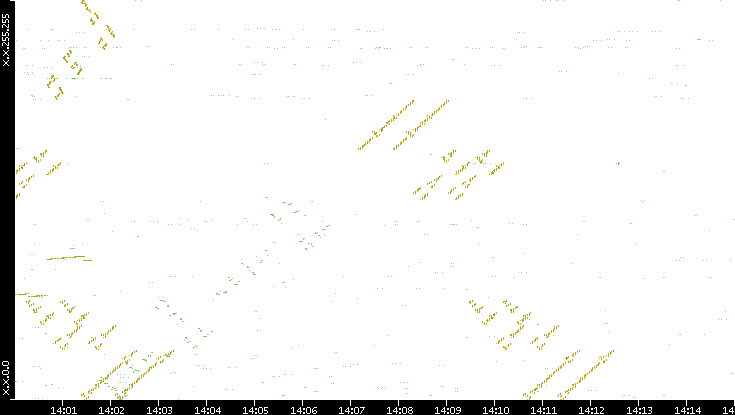 Dest. IP vs. Time