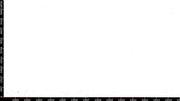 Dest. Port vs. Time