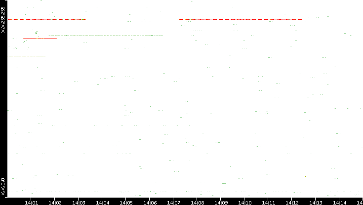 Src. IP vs. Time