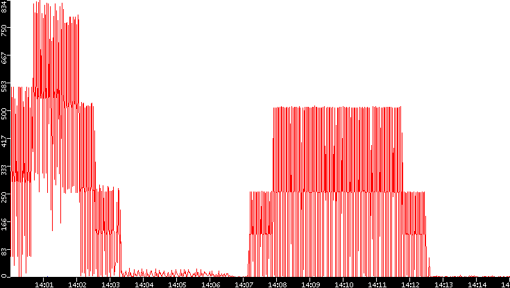 Nb. of Packets vs. Time