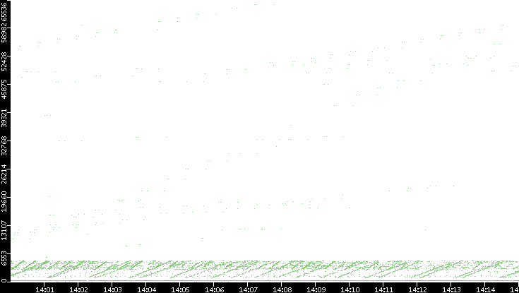 Dest. Port vs. Time