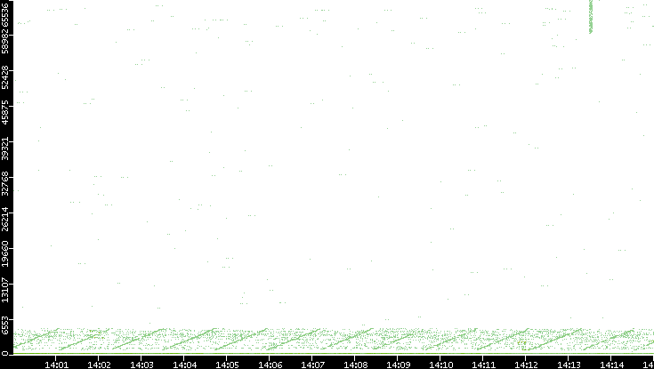 Src. Port vs. Time