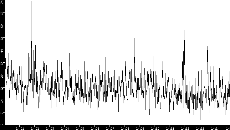 Throughput vs. Time