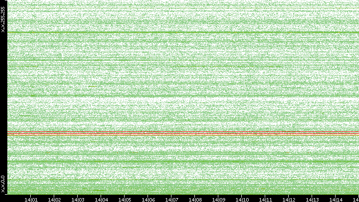 Dest. IP vs. Time