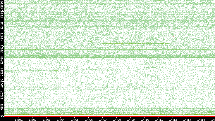 Dest. Port vs. Time