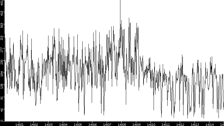 Throughput vs. Time