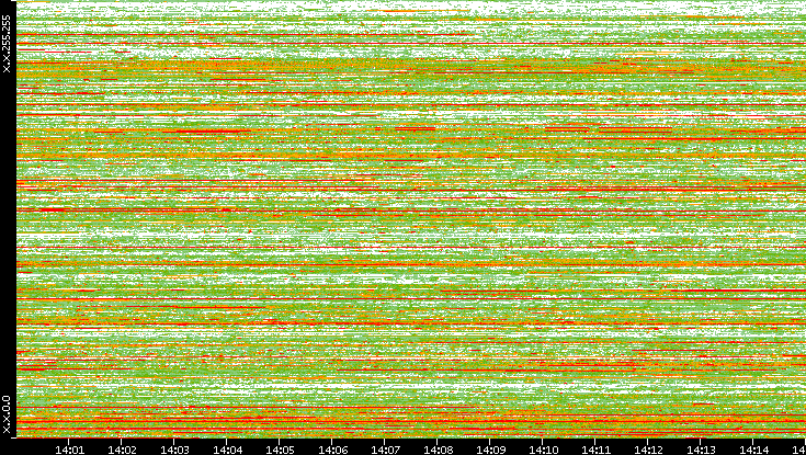 Dest. IP vs. Time