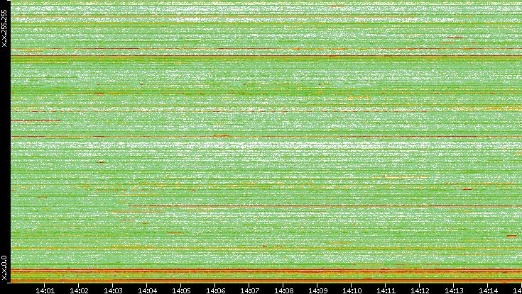 Dest. IP vs. Time