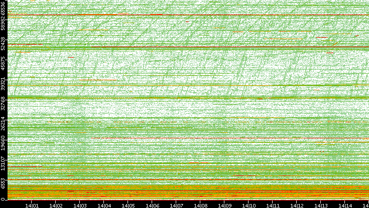 Dest. Port vs. Time