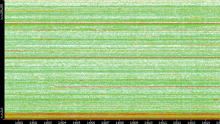 Src. IP vs. Time