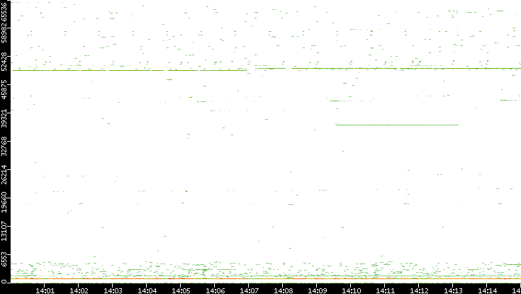 Src. Port vs. Time