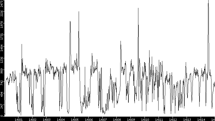 Throughput vs. Time