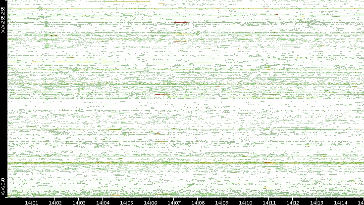 Src. IP vs. Time