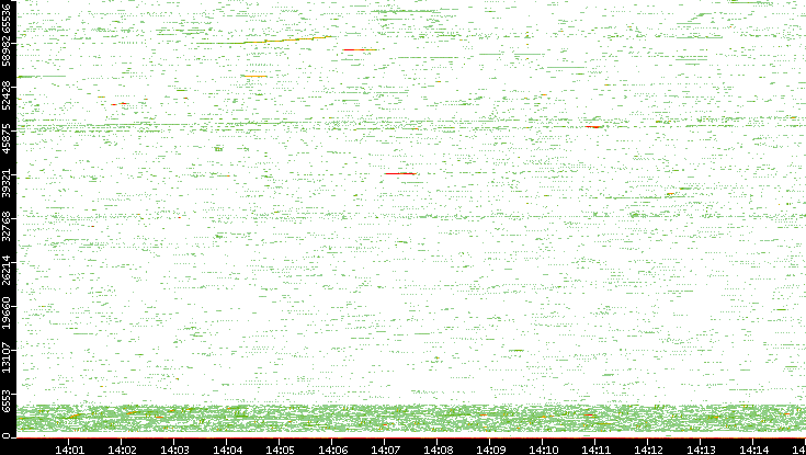 Src. Port vs. Time