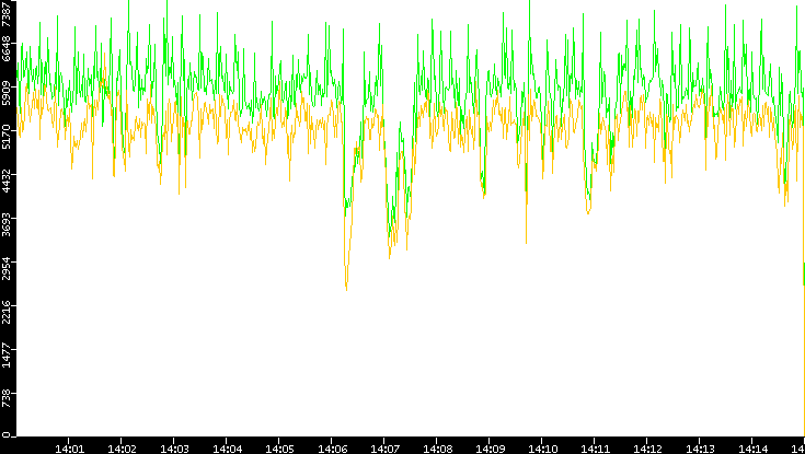 Entropy of Port vs. Time