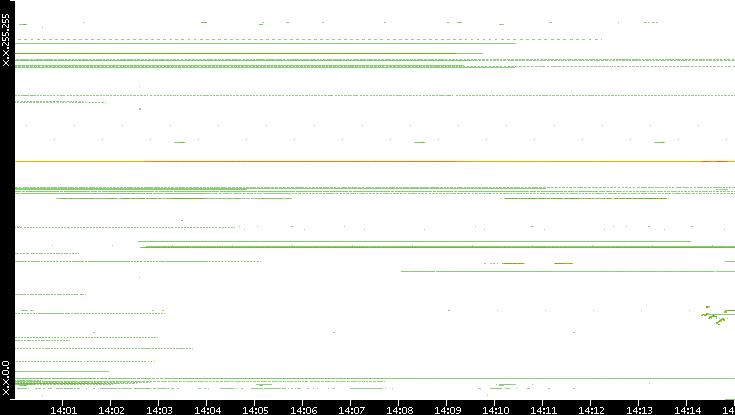 Dest. IP vs. Time