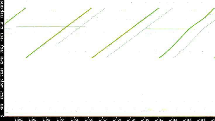 Dest. Port vs. Time