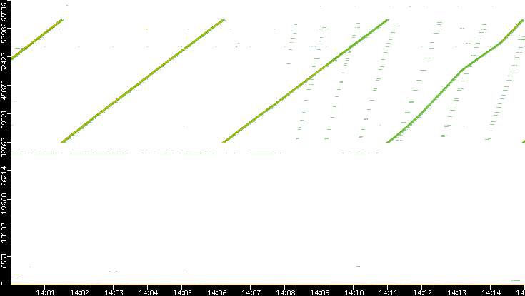 Src. Port vs. Time