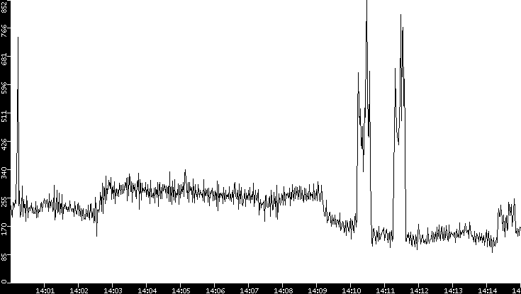 Throughput vs. Time