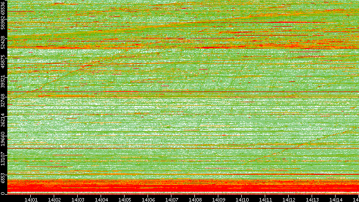 Dest. Port vs. Time