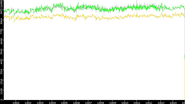 Entropy of Port vs. Time