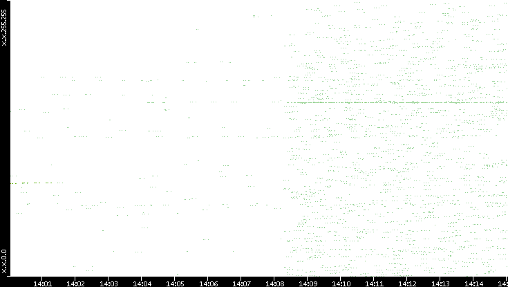 Dest. IP vs. Time