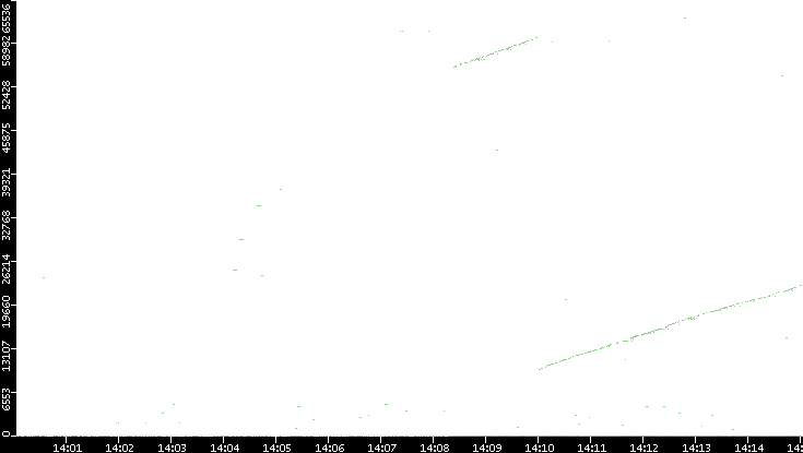 Dest. Port vs. Time