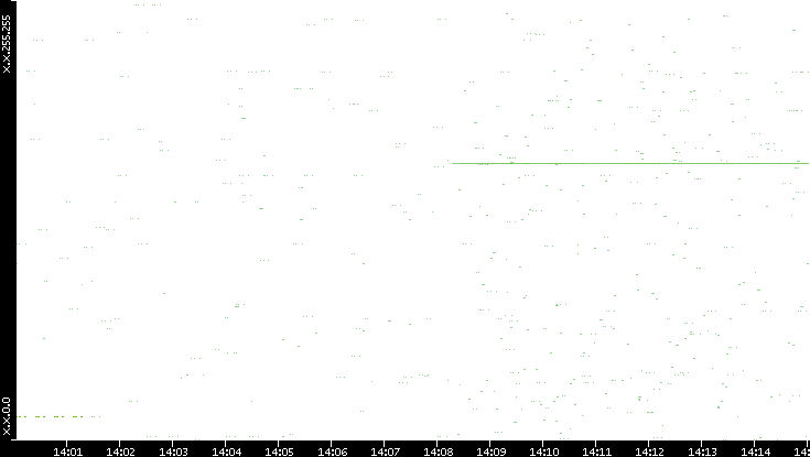 Src. IP vs. Time