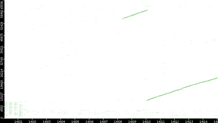 Src. Port vs. Time