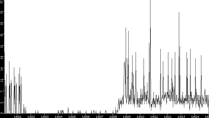 Throughput vs. Time