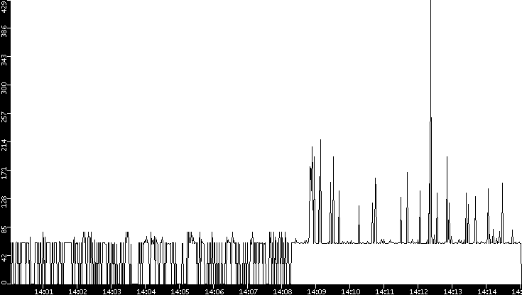 Average Packet Size vs. Time