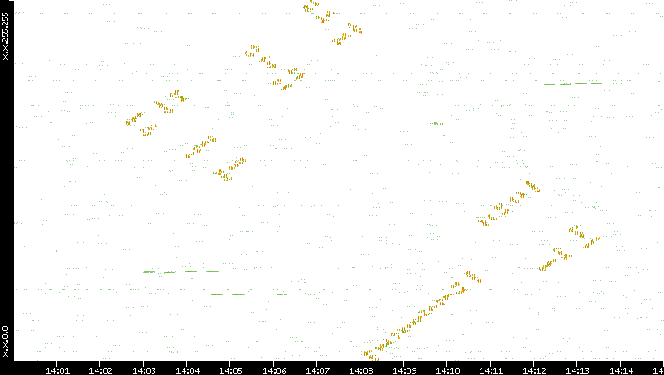 Dest. IP vs. Time