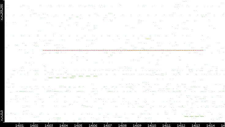 Src. IP vs. Time