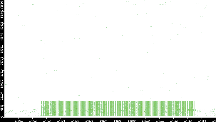 Src. Port vs. Time