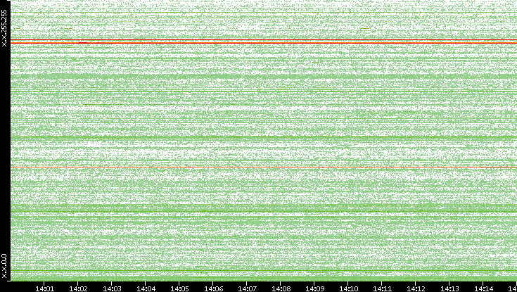 Dest. IP vs. Time