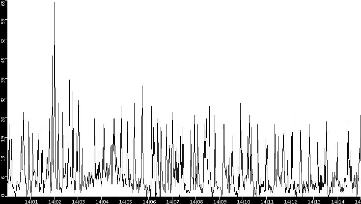 Throughput vs. Time