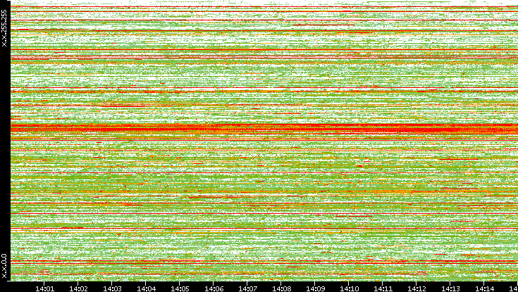 Src. IP vs. Time