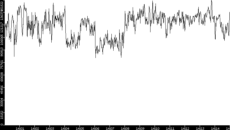 Throughput vs. Time