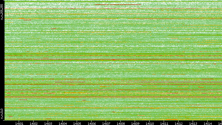 Dest. IP vs. Time