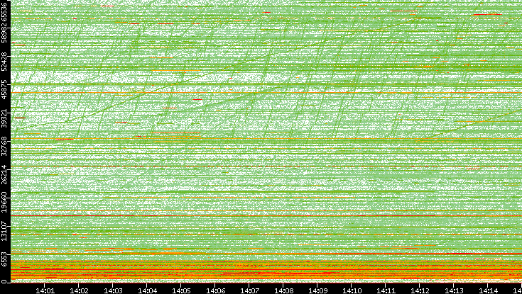 Dest. Port vs. Time