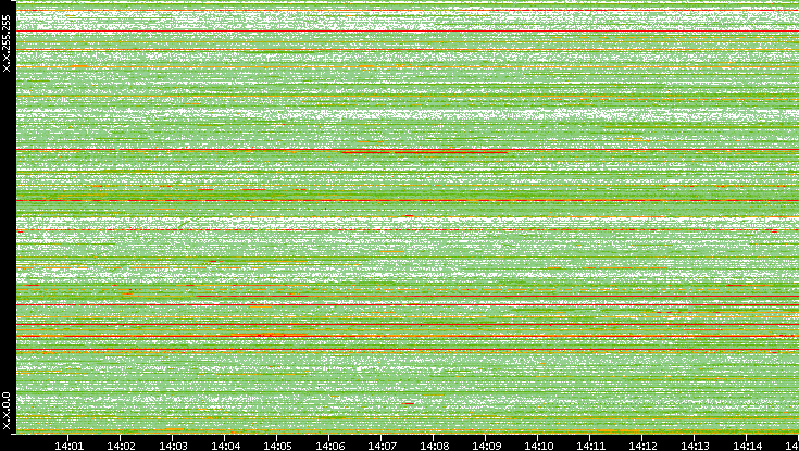 Src. IP vs. Time