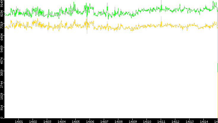 Entropy of Port vs. Time